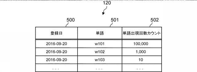 6803754-ログメッセージグループ化装置、ログメッセージグループ化システムおよびログメッセージグループ化方法 図000006