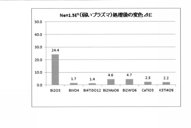 6842699-プラズマ処理検知用組成物及びそれを用いたプラズマ処理検知インジケータ 図000006