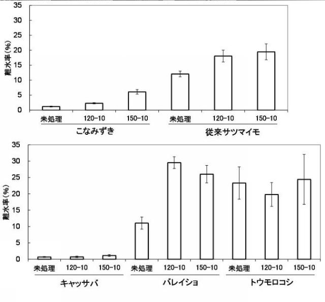 6853558-加熱処理により特性を改質した低温糊化性でん粉 図000006