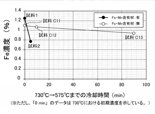 6864704-Ａｌ合金の再生方法 図000006