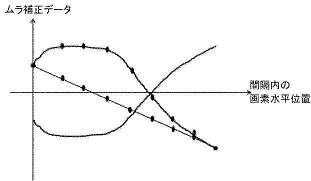 6874157-表示パネルのムラ現象補正方法及び表示パネル 図000006