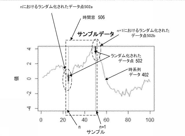6896069-ｋ近傍およびロジスティック回帰アプローチを用いた時系列異常検出、異常分類、ならびに遷移分析 図000006
