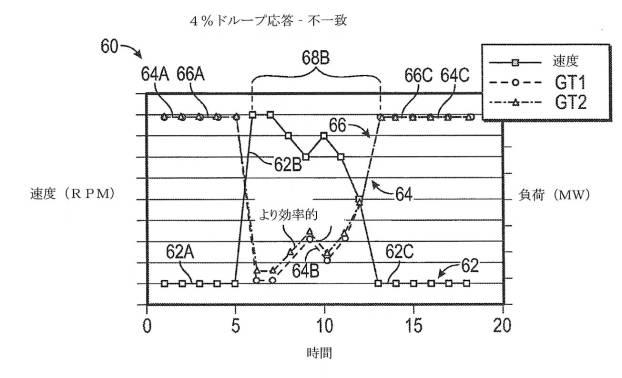 6927652-不一致な負荷アンバランス応答を使用する発電プラントおよび制御方法 図000006