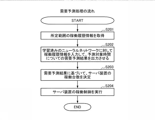 6950911-需要予測プログラム、需要予測装置、需要予測方法、需要予測通知プログラム、需要予測通知装置及び需要予測通知方法 図000006