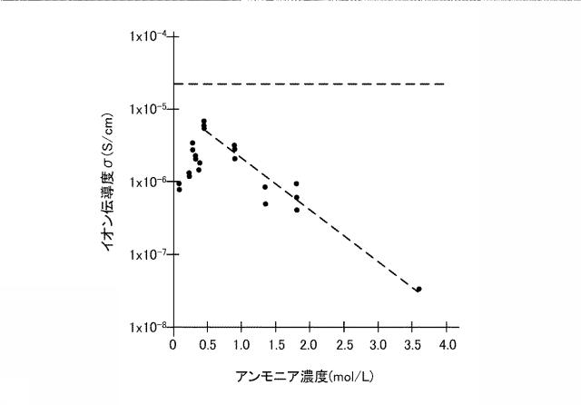 6971089-固体電解質の製造方法、全固体電池用電極材料の製造方法、および全固体電池の製造方法 図000006