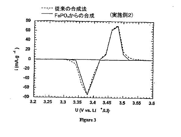 5650875-ＬＩＸＭ１−ＹＭ’Ｙ（ＸＯ４）Ｎを主成分とする物質の合成法 図000007