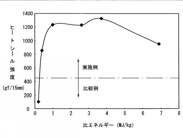 5654282-エチレン−ビニルアルコール系ヒートシール層用ポリマーアロイ組成物、該組成物からなるヒートシール層用フィルム、該フィルムを備える包装材、及び、該組成物の製造方法 図000007