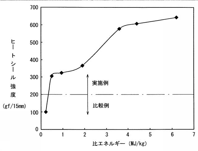 5654333-エチレン−ビニルアルコール系ヒートシール層用ポリマーアロイ組成物、該組成物からなるヒートシール層用フィルム、該フィルムを備える包装材、及び、該組成物の製造方法 図000007