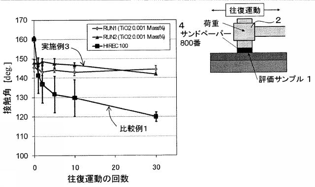 5680312-光触媒機能を有する撥水性構造体 図000007