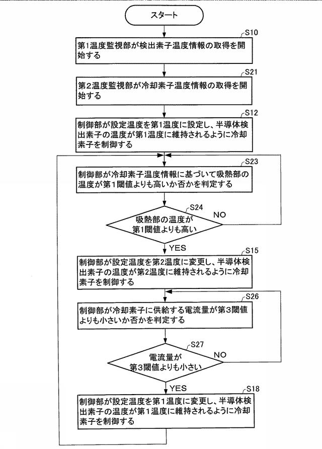 5780847-放射線検出装置および放射線分析装置 図000007