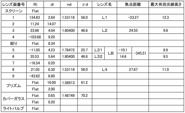 5801679-投射用レンズシステムおよびプロジェクタ装置 図000007