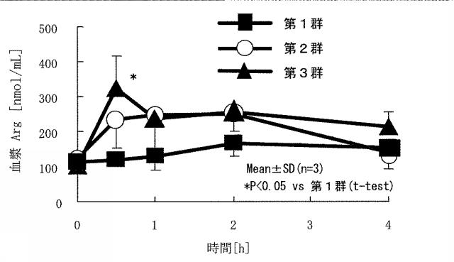 5813919-シトルリンおよびアルギニンを含有する即効性血中アルギニン濃度上昇型経口剤 図000007