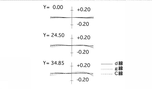 5831291-近距離補正レンズ系 図000007