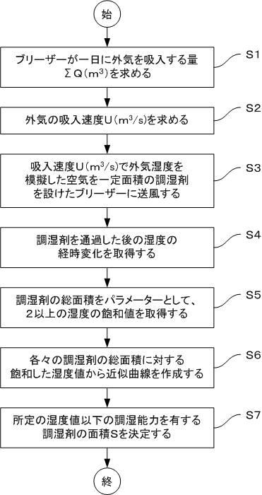 5831706-調湿剤を用いた開閉機器用のブリーザー及び調湿剤面積の決定方法 図000007