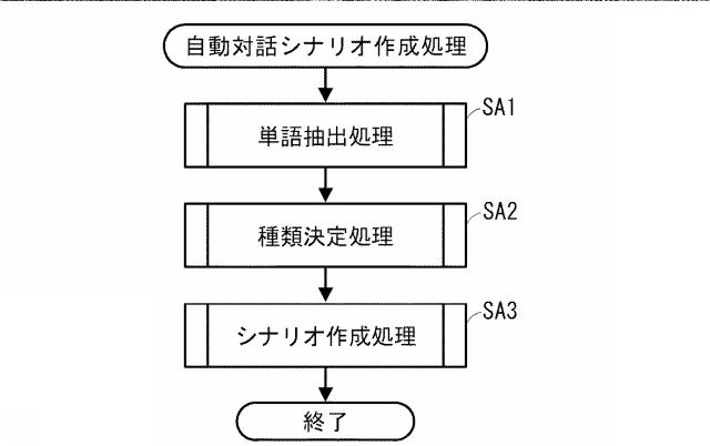 5897389-自動対話シナリオ作成支援装置及び自動対話シナリオ作成支援プログラム 図000007