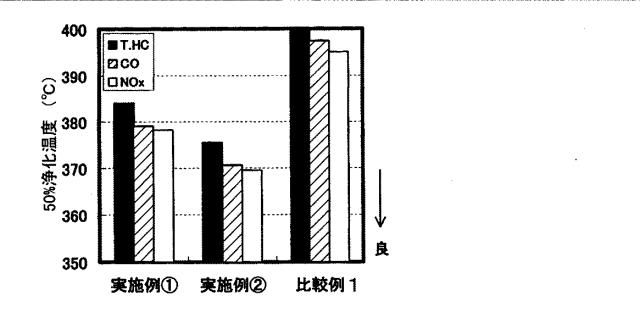 5903205-排ガス浄化用触媒 図000007