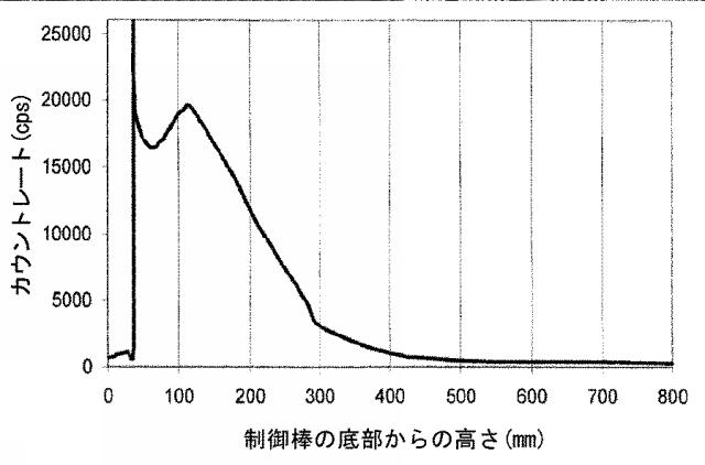 5907583-原子炉制御棒のリサイクル方法 図000007