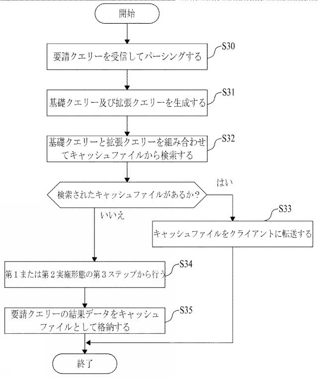 5926321-大容量データを処理するための、ＳＱＬパーシングによる２レベルクエリー及び結果キャッシングを用いたオンライン分析プロセッシング方法 図000007