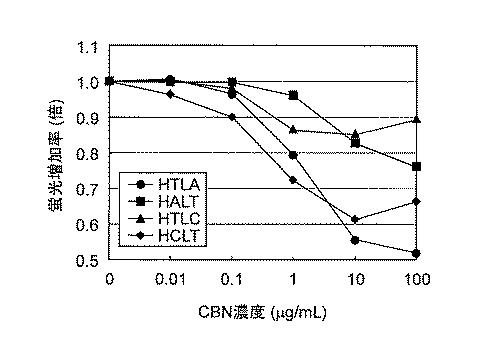 5949890-蛍光標識された抗体可変領域を含むポリペプチドを含む抗原結合タンパク質を用いた蛍光免疫測定方法 図000007