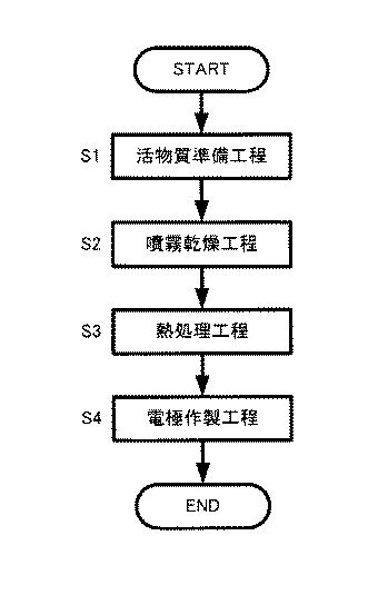 6034265-活物質複合粉体及びリチウム電池並びにその製造方法 図000007