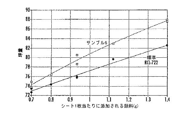 6037294-顔料混合物、顔料混合物を製造する方法およびセルロース系製品 図000007