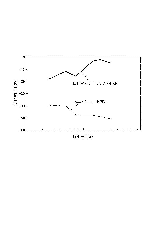 6053707-測定装置及び測定方法 図000007