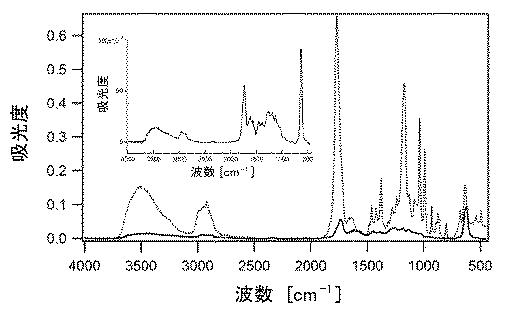 6053725-銅系ナノ粒子分散液とその製造方法及びその分散液から製造される銅導体膜が形成された基材 図000007