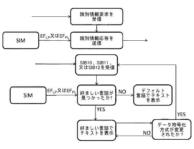 6080177-セルラーモバイル通信において多言語メッセージをポイントツーマルチポイント無線ブロードキャストで送受信する方法、方法を実施するモバイル電気通信ネットワーク及びモバイル端末 図000007