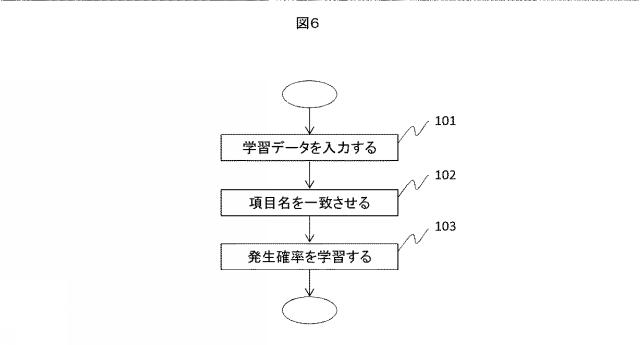 6084102-ソーシャルネットワーク情報処理装置、処理方法、および処理プログラム 図000007