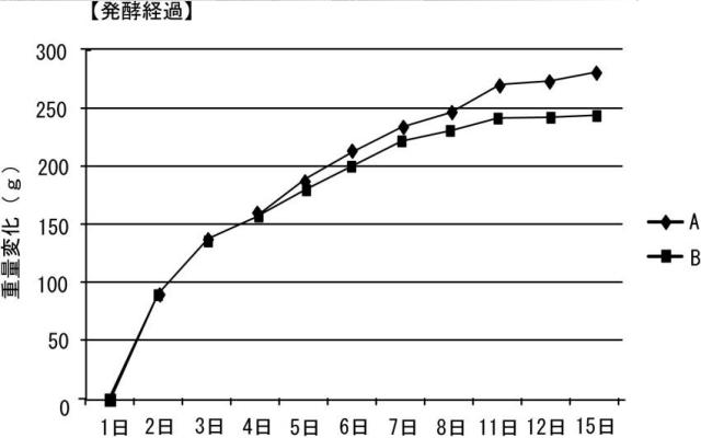 6086359-さつま芋を主原料とする芋焼酎の製造方法 図000007