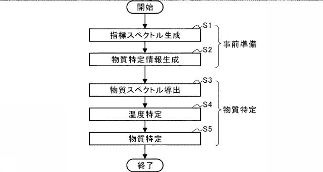 6095901-物質特定装置および物質特定方法 図000007