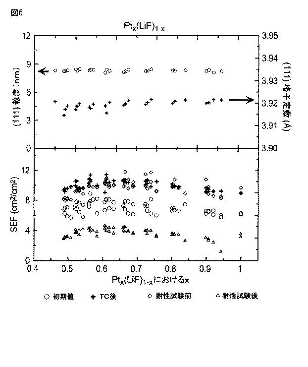 6117728-相互混合した無機物による触媒特性制御 図000007