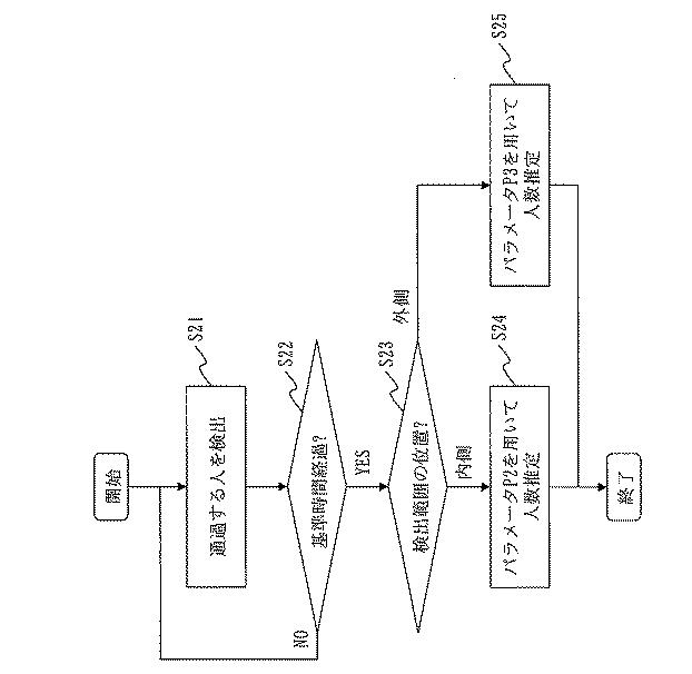 6139806-人数推定装置、人数推定プログラム及び通過数推定装置 図000007