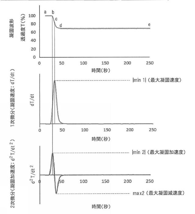 6147945-血液検体の凝固能の評価方法、並びにその方法に用いるための試薬、試薬キット及び装置 図000007