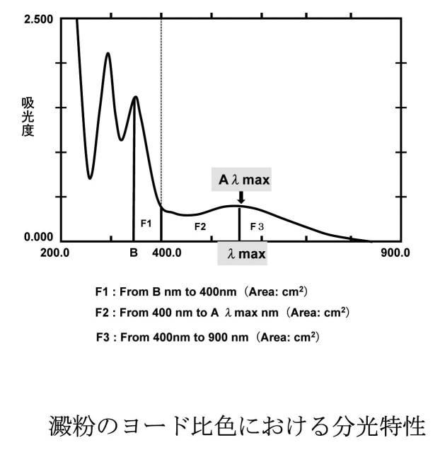 6187062-ヨード比色分光測定による米澱粉特性の評価方法 図000007