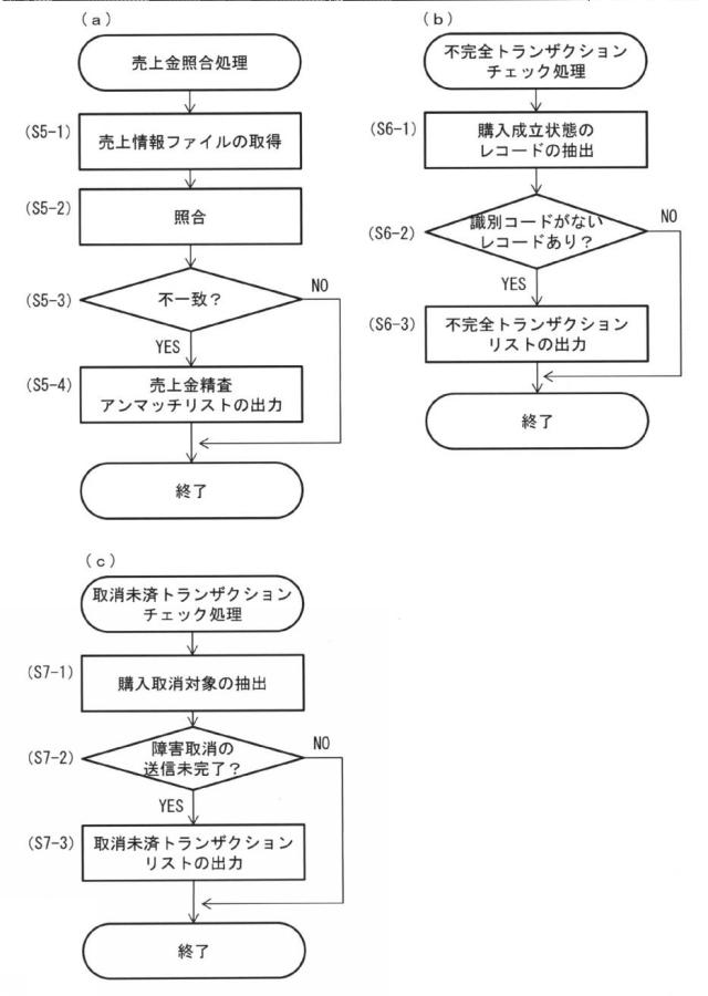 6196335-券類販売管理システム、券類販売管理方法及び券類販売管理プログラム 図000007