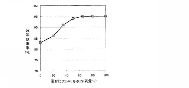 6240586-リチウムイオン二次電池負極材料用黒鉛質粒子、リチウムイオン二次電池負極およびリチウムイオン二次電池 図000007