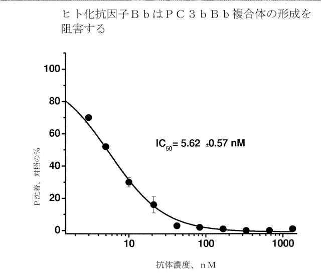 6244350-ヒト化およびキメラ抗因子Ｂｂ抗体、ならびにその使用 図000007