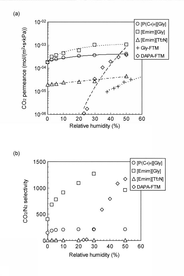 6245607-ＣＯ２選択透過膜、ＣＯ２を混合ガスから分離する方法、及び膜分離装置 図000007