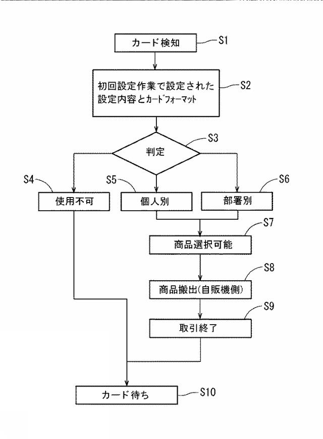 6247885-自動販売機ＩＤカードシステム 図000007