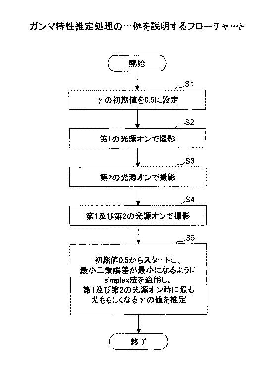6252014-ガンマ特性推定装置、方法及びプログラム 図000007
