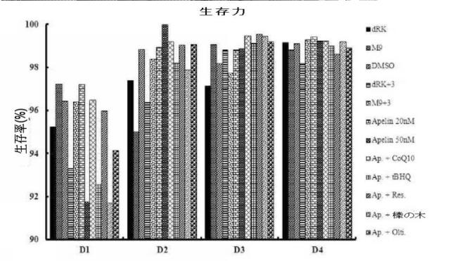 6267324-幹細胞の再生能向上のための培地組成物及びこれを利用した幹細胞の培養方法 図000007