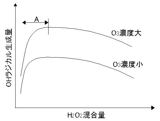 6276997-ヒドロキシルラジカル含有水製造装置 図000007