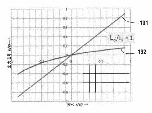 6320098-可変インダクタンス型位置センサシステムおよび可変インダクタンス型方法 図000007