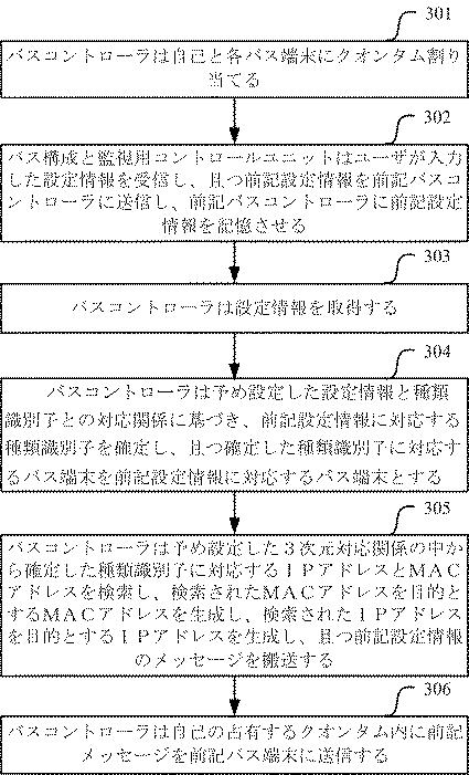 6355275-工業インターネット現場におけるブロードバンドバスの設定管理の実現方法 図000007