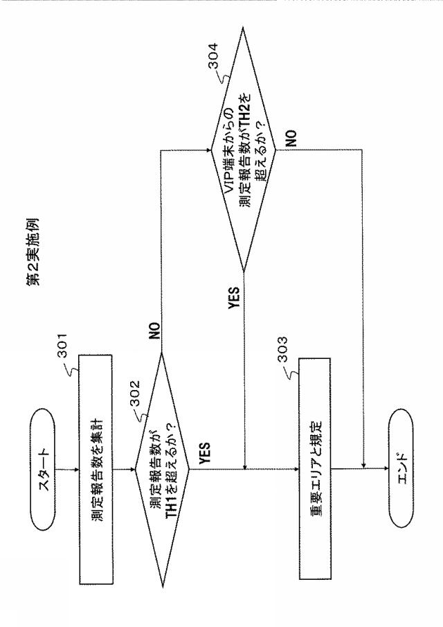 6409768-無線ネットワーク制御方法およびシステム、ネットワーク運用管理装置ならびに無線局 図000007