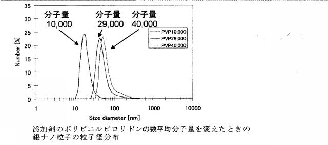 6436305-金属微粒子の製造方法および金属微粒子の製造装置 図000007