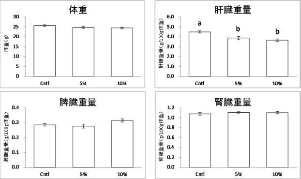 6467345-脂肪蓄積抑制剤、脂肪肝の予防剤又は治療剤及び脂肪酸合成酵素抑制剤 図000007