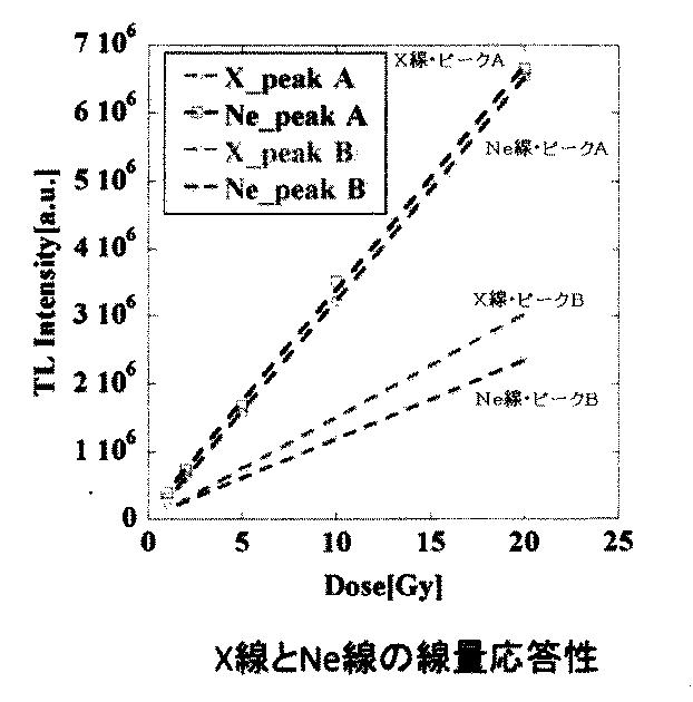 6471312-ＬＥＴを算出することにより線量分布測定を行う線量分布測定法 図000007