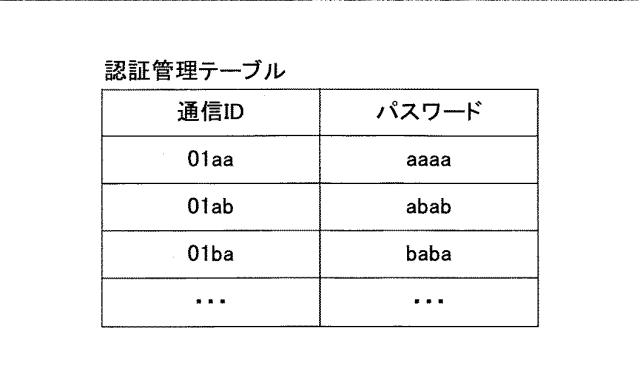 6477697-制御システム、通信システム、制御方法及びプログラム 図000007